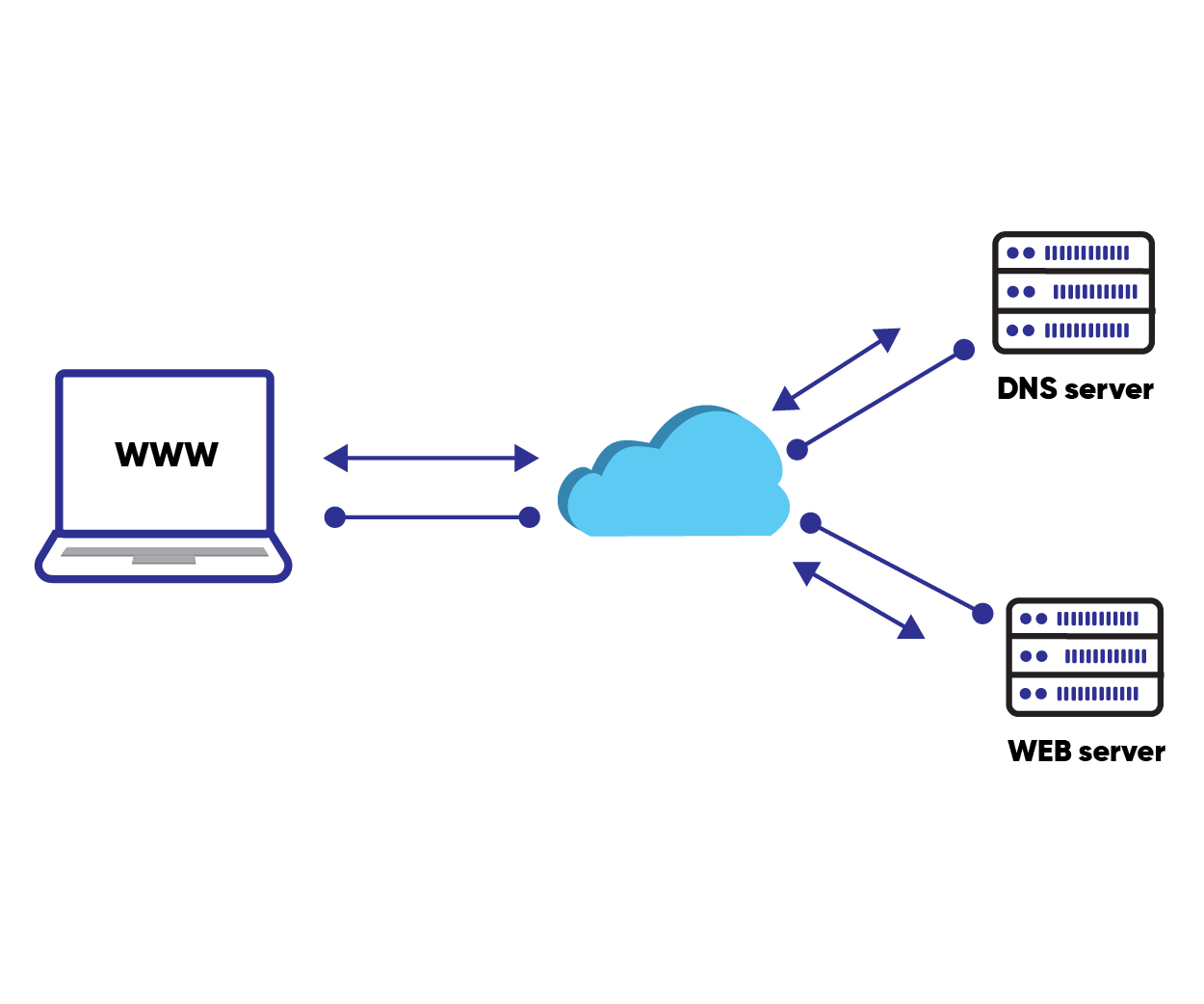 DNS Monitoring